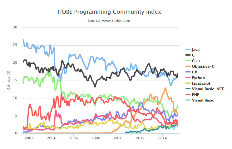 Programming Language Popularity